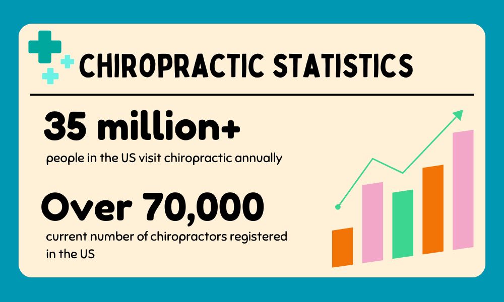 Statistics about chiropractic care usage in the U.S.